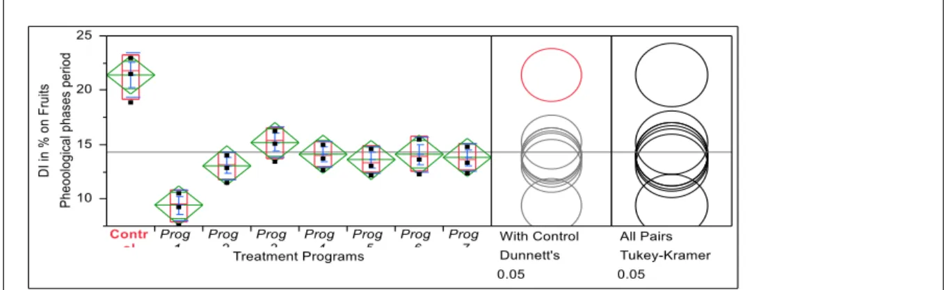 Figure 3. Diagram of means diamonds (diamond plot) and comparison circles plot for Phenological  phase’s action threshold
