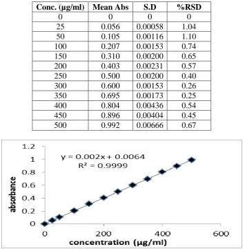 Table 3.2.1. – Absorbance of Fluconazole in water at 260.8 nm 