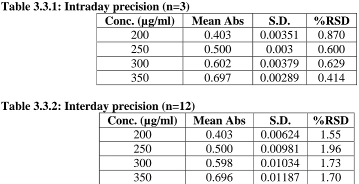 Table 3.3.1: Intraday precision (n=3) Conc. (µg/ml) 200 