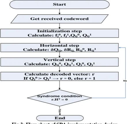Fig 3: Flow chart of SPA implementation design 