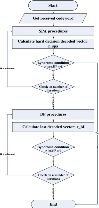 Fig 5: Flow chart of Two-stage Hybrid implementation design 