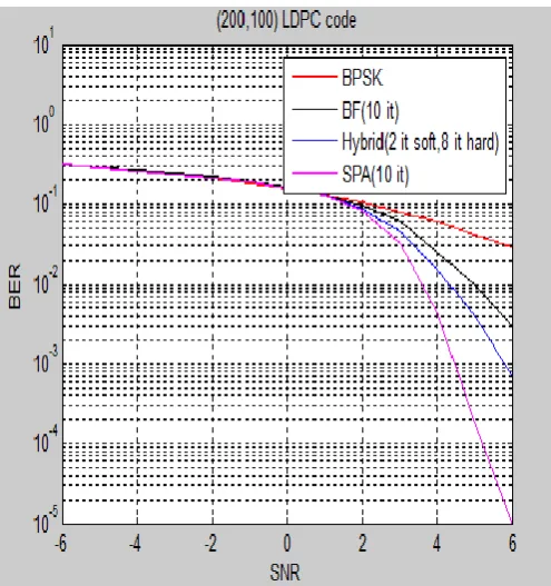 Figure 10 and 11 show that the error still exists and the syndrome is not zero yet. The decoder stops after the third iteration as the maximum number of iterations is achieved