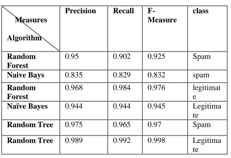Table -3 (Confusion matrix for Naïve Bays) 