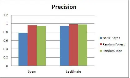 Fig 6: Chart Graph of Consistency-Greedy Feature Selection Algorithm  