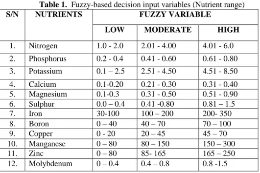Table 1.  Fuzzy-based decision input variables (Nutrient range) 