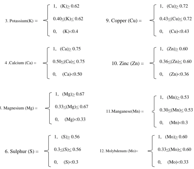 Figure 2.  Fuzzy set representation of Input variables  Nitrogen (N)  Phosphorus (P)  1,   (Zn)> 0.60    0.36<(Zn)< 0.60 0,     (Zn)<0.36 10
