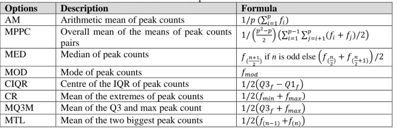 Table 1. KPEAKS options to determine k  