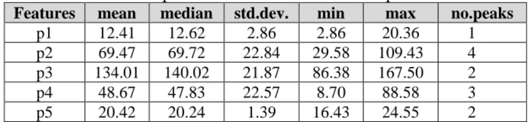 Table 1. Descriptive statistics of the features in 5p4c dataset 