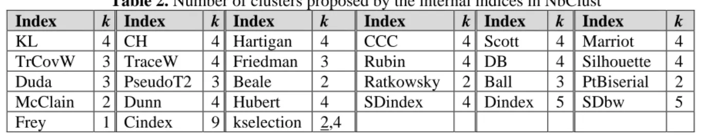 Table 2. Number of clusters proposed by the internal indices in NbClust 