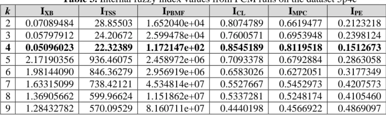 Table 3. Internal fuzzy index values from FCM runs on the dataset 5p4c  k  I XB I TSS I PBMF I CL I MPC I PE 2  0.07089484  28.85503  1.652040e+04  0.8074789  0.6619477  0.2123218  3  0.05797912  24.20672  2.599478e+04  0.7600571  0.6953948  0.2398124  4  