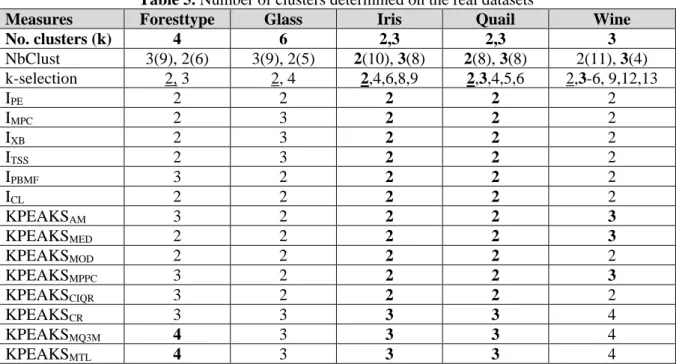 Table 5 shows the k values determined by the studied indices and KPEAKS on the real datasets