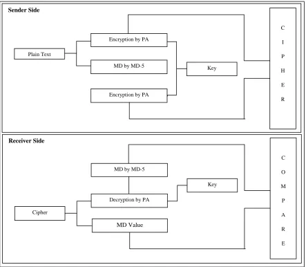 Fig. 1:- Block diagram of Proposed Hybrid crypto system 