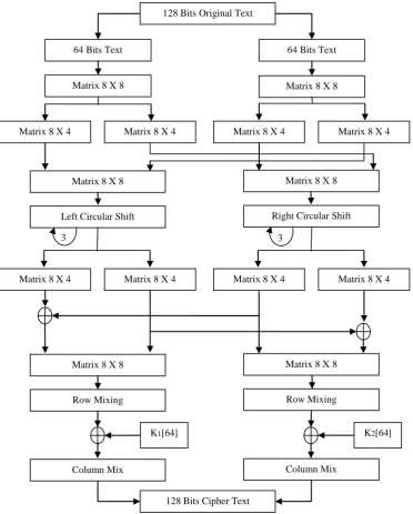 Fig. 2: Block Diagram of Proposed Encryption