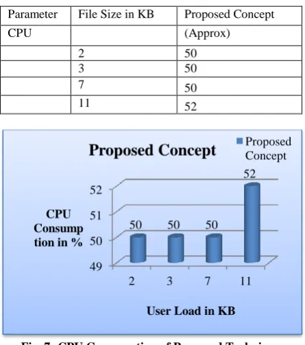 Fig. 7: CPU Consumption of Proposed Technique  