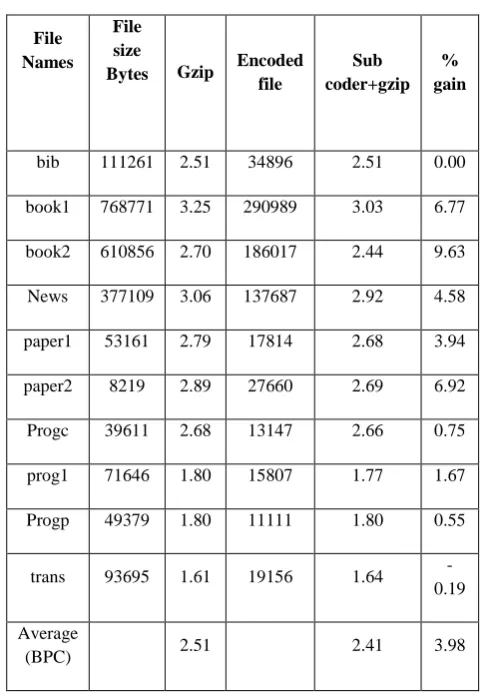 Table III Comparative compression ratio of Calgary Corpus with Gzip 