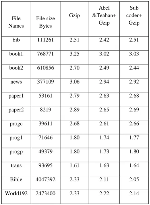 Table V Comparative compression ratio of Abel and Teahan preprocessor and substitution coder 
