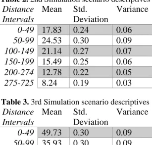 Table 2. 2nd Simulation scenario descriptives Distance  Intervals  Mean  Std.  Deviation  Variance  0-49  17.83  0.24  0.06  50-99  24.53  0.30  0.09  100-149  21.14  0.27  0.07  150-199  15.49  0.25  0.06  200-274  12.78  0.22  0.05  275-725  8.24  0.19  