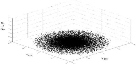 Figure 5. Spatial distribution of olive fruit flies for 30% olive fruit presence in olive grove for a time  period of one week