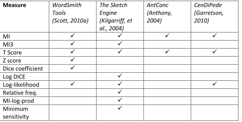 Table 4.1: Collocation measures available in concordancing software 