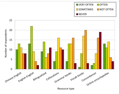 Figure 2.1: Teachers' reported frequency of use of different resources 