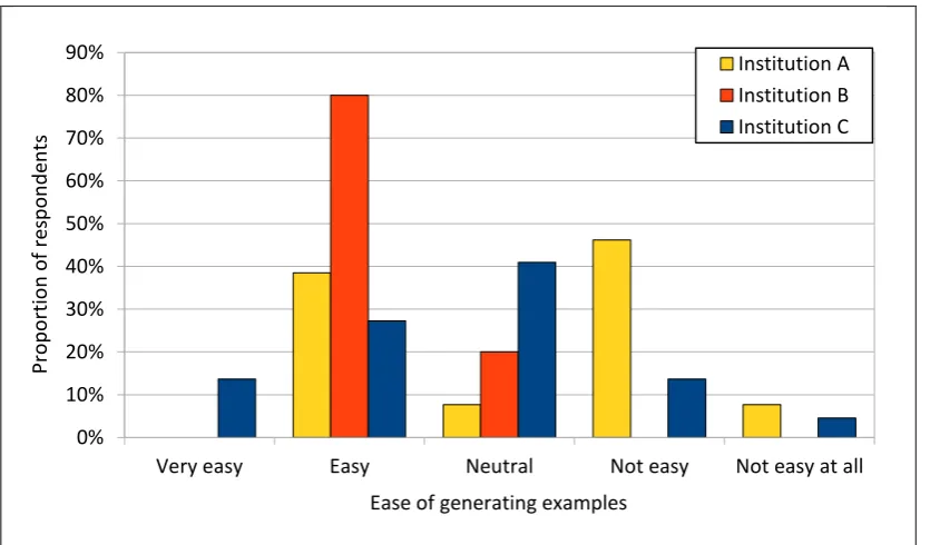 Figure 2.5 shows the responses from all teachers to a question about how easy it is to 