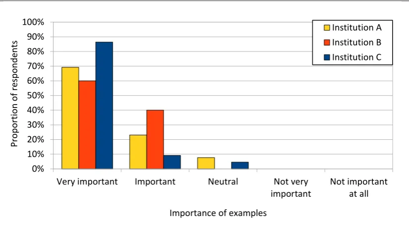 Figure 2.6: Teacher perceptions of the importance of examples 