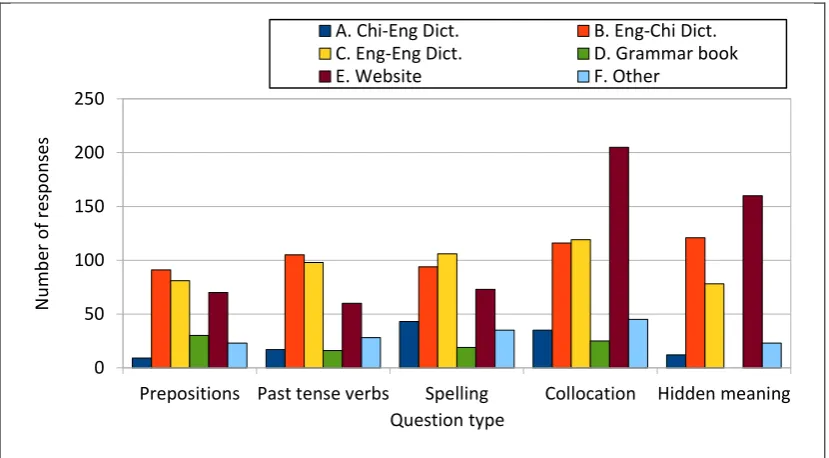 Figure 2.10: First reference choice grouped by question type (Institution C only) 