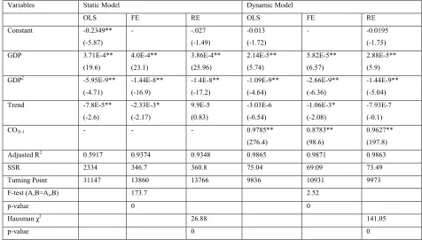 Table 1: Results of individual EKC regression: with and without trends.