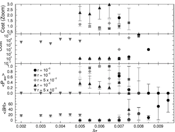 FIG. 10. The average energy change �residuevalue whenfor the second tuning study, plotted against step-sizeacceptance probability�H�, �Pacc�, and cost function �� for several values of the solver target r