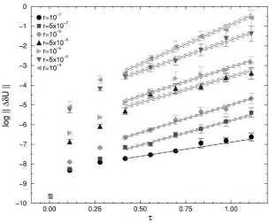 FIG. 3. Fits for the Liapunov exponent �.