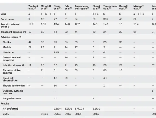 Table 1Demographic and clinical findings of studiespatients with multiple sclerosis