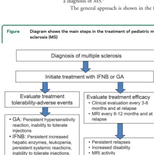 Table 2Adverse events in children compared to adolescents or to the whole cohort of patients with multiple sclerosis