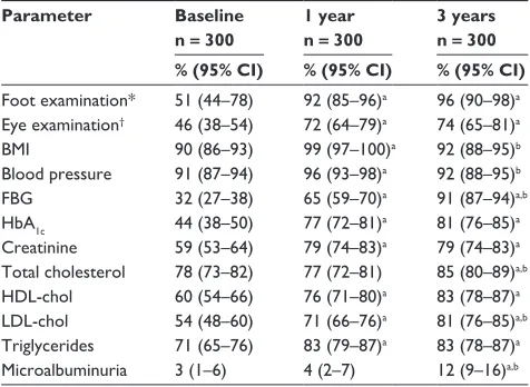 Table 2 Changes in the performance of control procedures