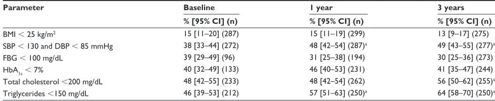 Table 3 Clinical/metabolic indicators