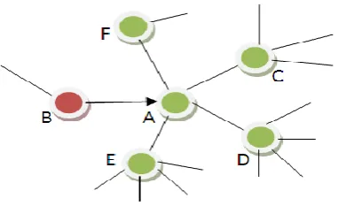 Fig 2: Adding New Neighbor 