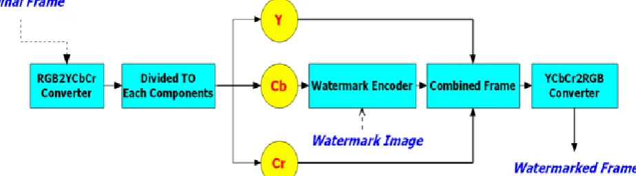 Fig 1: Watermark Embedding Procedure 