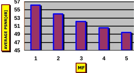 Fig 5: Average PSNR for different modulation factor   