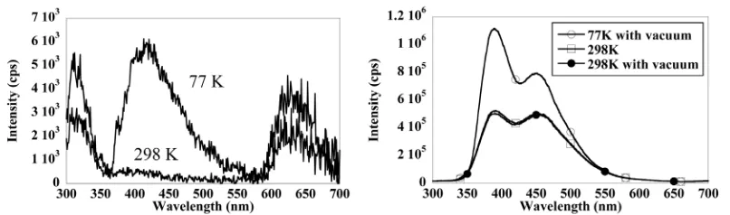 Figure 2. Emission spectra of crystals obtained and ABSA crystal by 254 nm excitation (molar ratio of guest mo-lecule/host molecule)
