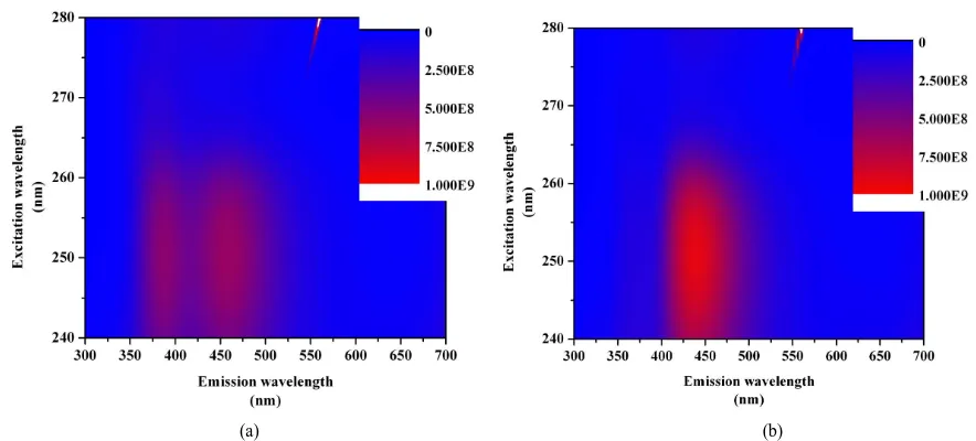 Figure 6. 3D spectra of organic compound-containing inorganic crystals crystallized by changing host molecules