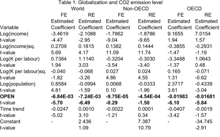 Table 1: Globalization and CO2 emission level
