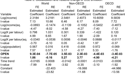 Table 3: Globalization and Relative change of CO2 emission