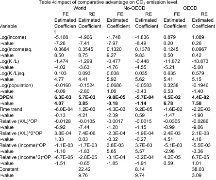 Table 4:Impact of comparative advantage on CO2 emission level