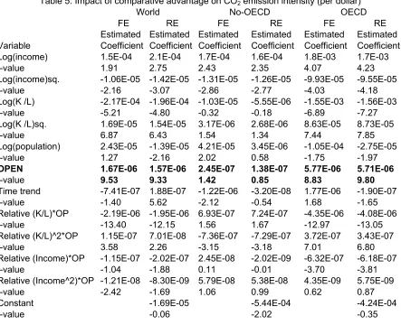 Table 5: Impact of comparative advantage on CO2 emission intensity (per dollar)