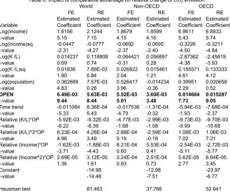 Table 6: Impact of comparative advantage on relative change of CO2 emission