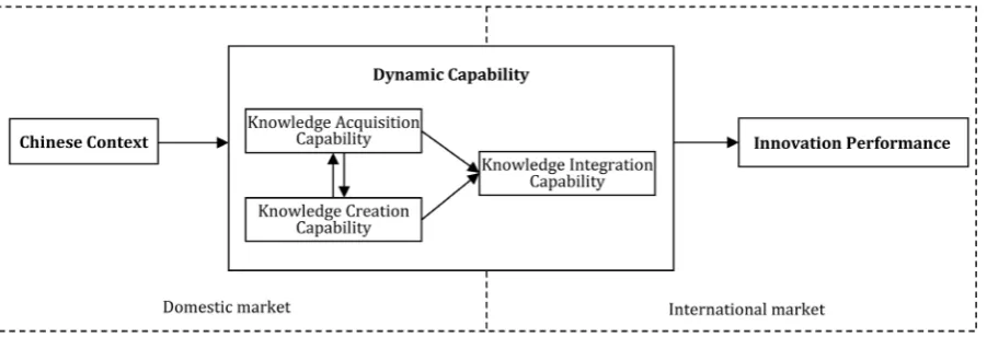 Figure 1. The researching framework among Chinese context, dynamic capabilities and innovation performance