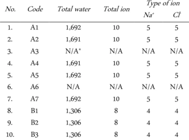 Table 2.  The total number of water and ion molecules in each  simulation system 