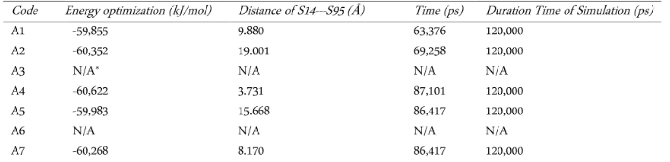 Table 5.   The best structure of CCS form in molecular dynamics optimization 