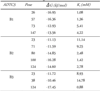 Table 7.  Molecular  docking  of  ADTC5  peptide  (B1-B3)  with  EC1-EC2 within gridbox A 