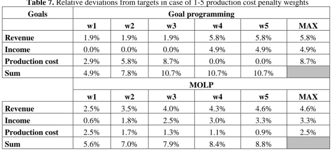 Table 7. Relative deviations from targets in case of 1-5 production cost penalty weights 