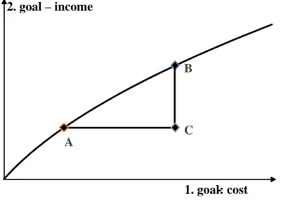 Figure 1. Compromise decisions – dominant and non-dominant versions (Source: Own editing  according to Ragsdale, 2007) 